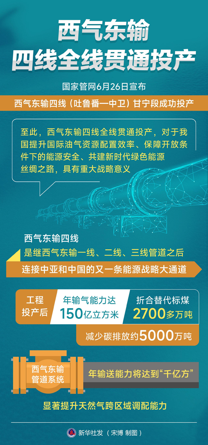两部门:到2030年“西电东送”规模超过4.2亿千瓦,新增省间电力互济能力4000万千瓦左右