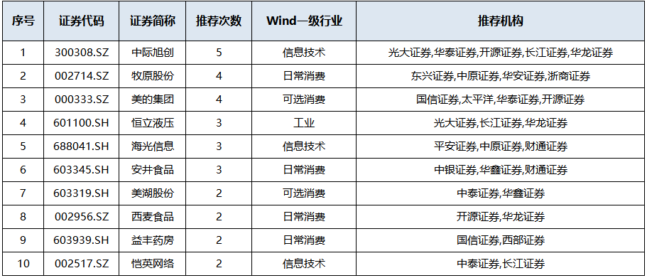券商今日金股:6份研报力推一股(名单)
