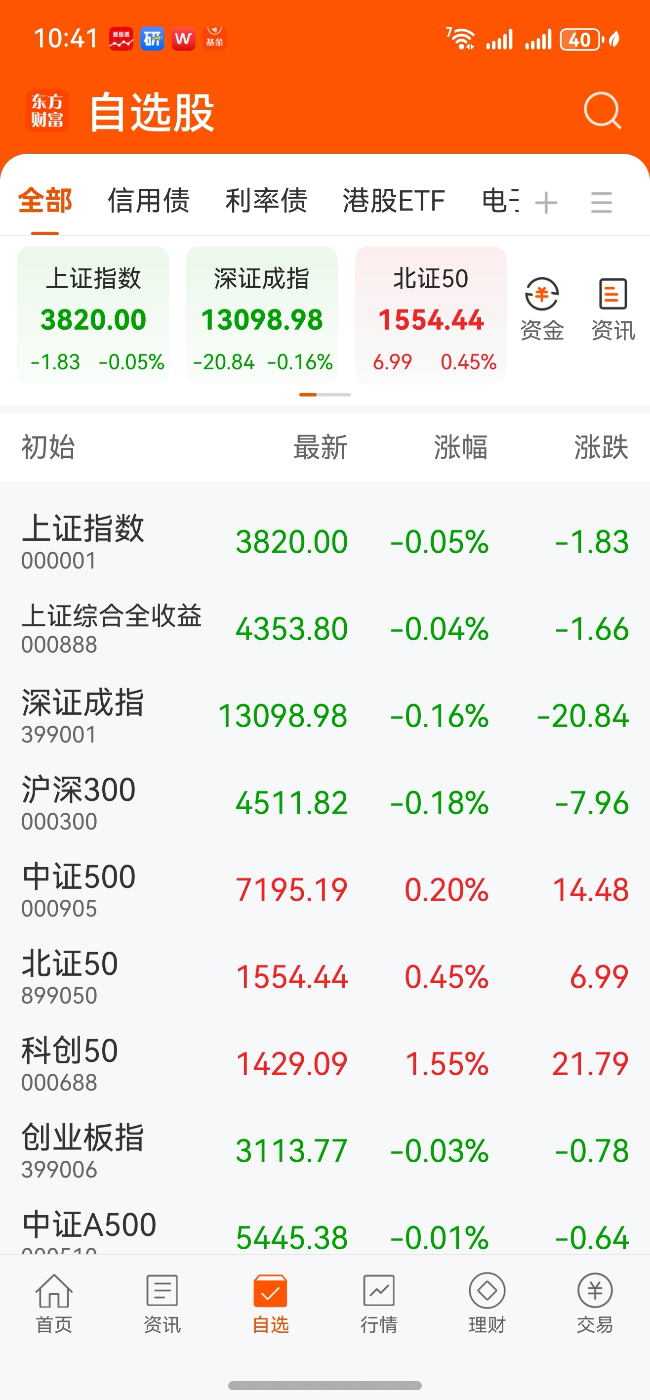 上证180指数ETF今日合计成交额1.53亿元，环比增加66.18%
