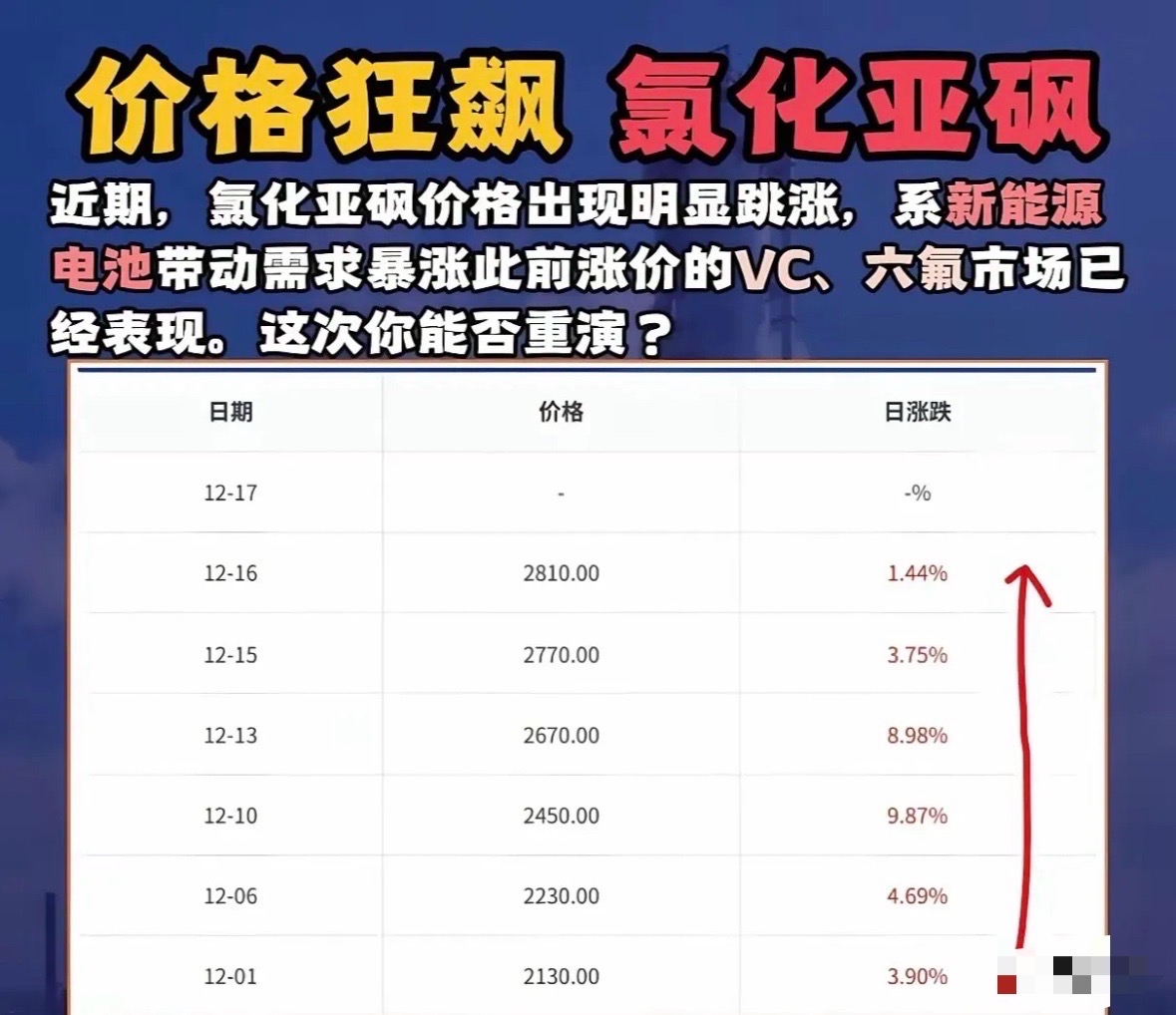 凯盛新材：氯化亚砜售价上涨对公司业绩会带来一定的积极影响