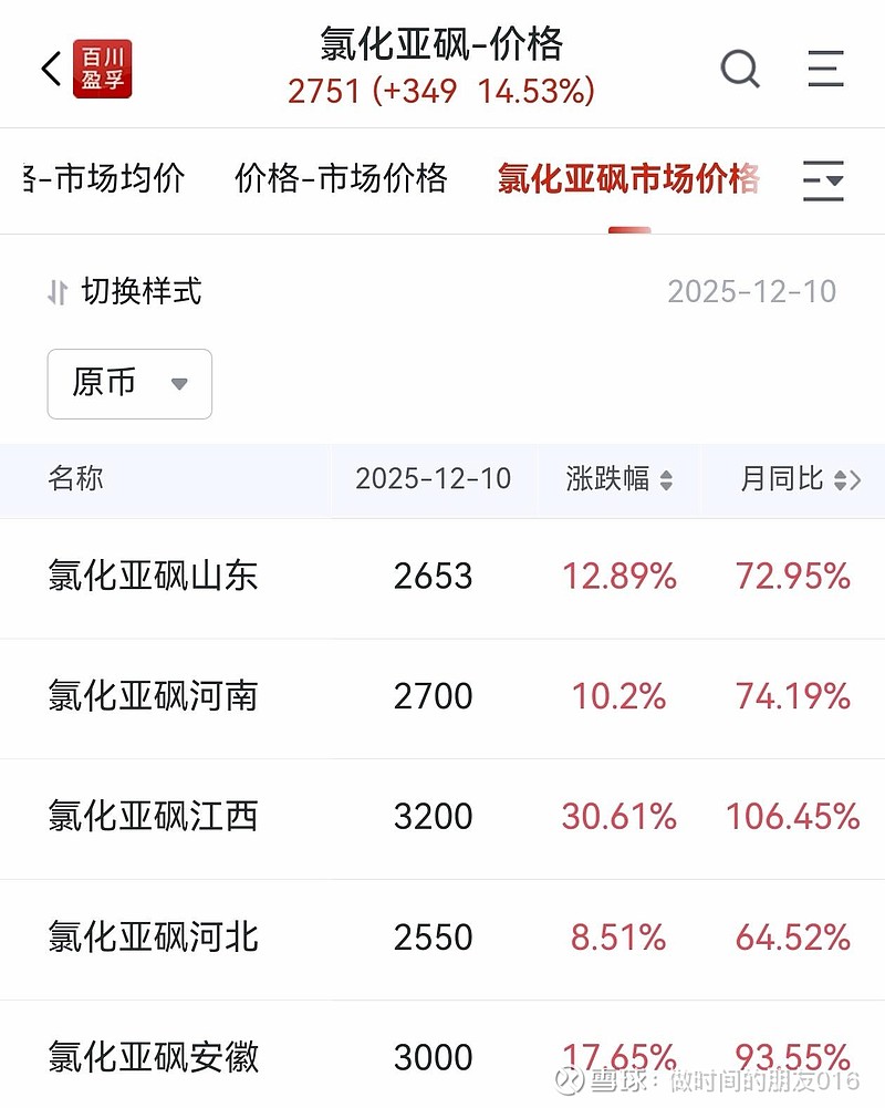 凯盛新材：氯化亚砜售价上涨对公司业绩会带来一定的积极影响