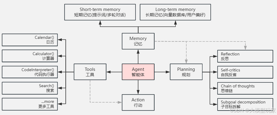 不唯大模型论 企业级 AI Agent 落地的关键到底是什么？