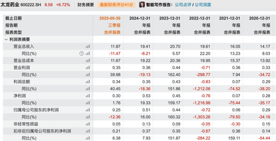 太龙药业(600222.SH)2025年前三季度权益分派：每股派利0.014元
