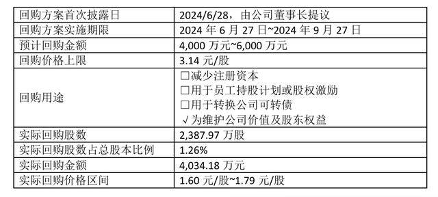 达刚控股(300103.SZ)：拟2000万元-4000万元回购股份