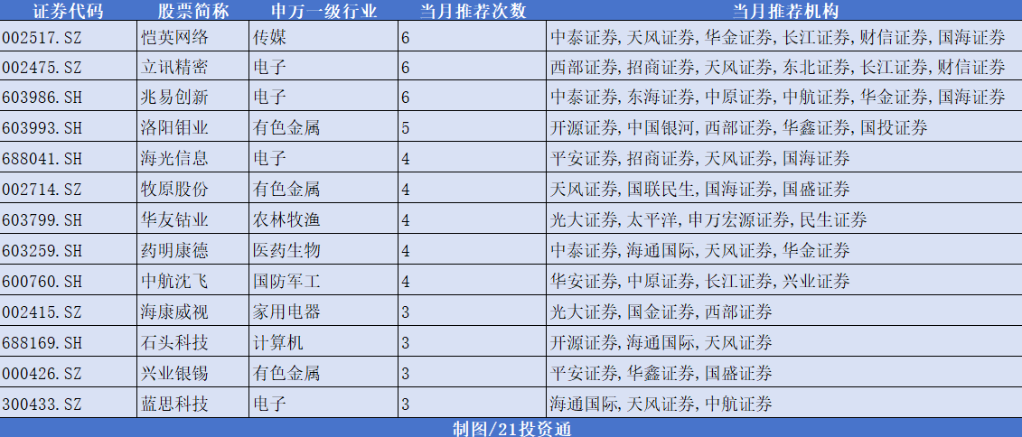 券商1月金股出炉,科技和周期复苏等受关注