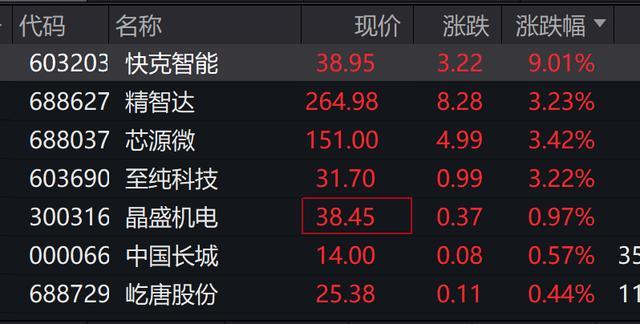 半导体产业链震荡拉升，蓝箭电子上涨超5%
