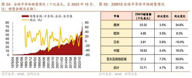 半导体产业链震荡拉升，蓝箭电子上涨超5%