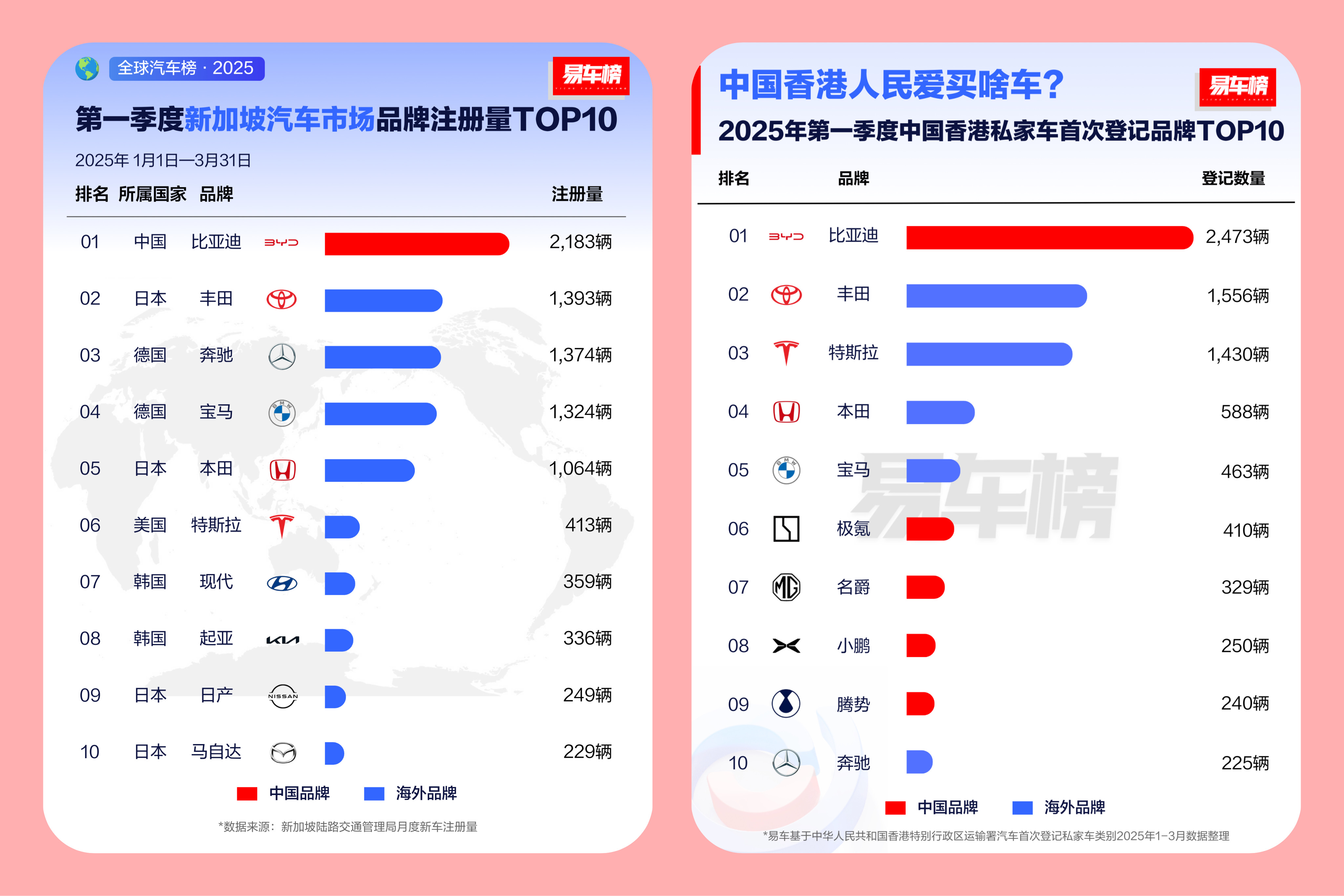 全球第一！比亚迪纯电动汽车年销量首超特斯拉