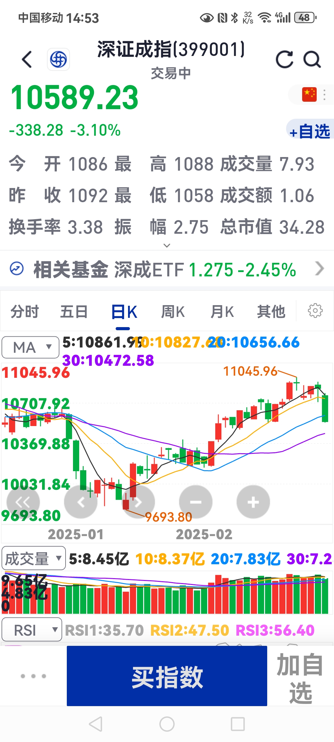 【盘中播报】沪指涨1.20% 医药生物行业涨幅最大