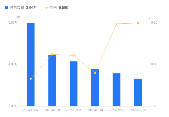 力合科创：截至2025年12月31日股东户数为37,243户