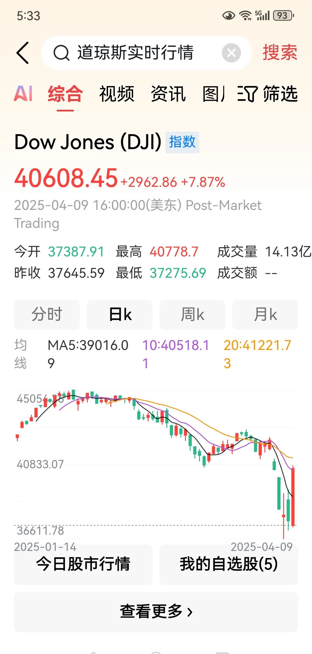 美股三大指数集体收涨 道指涨1.23%再创历史新高
