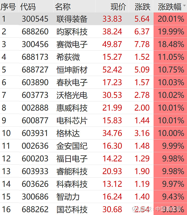 A股,涨停潮!一则消息,突然引爆!