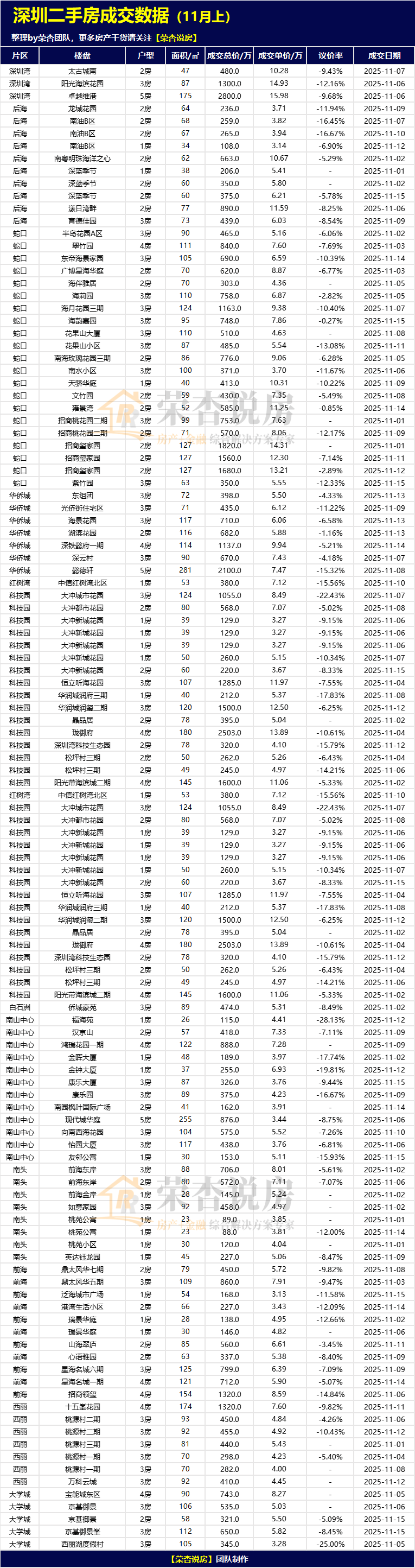 深圳楼市新信号：公寓成交增多