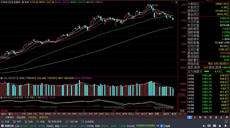 北交所股票成交概况：198股上涨，81股下跌