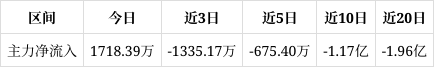 传媒行业今日涨2.00%，主力资金净流入7.97亿元