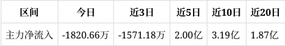 传媒行业今日涨2.00%，主力资金净流入7.97亿元