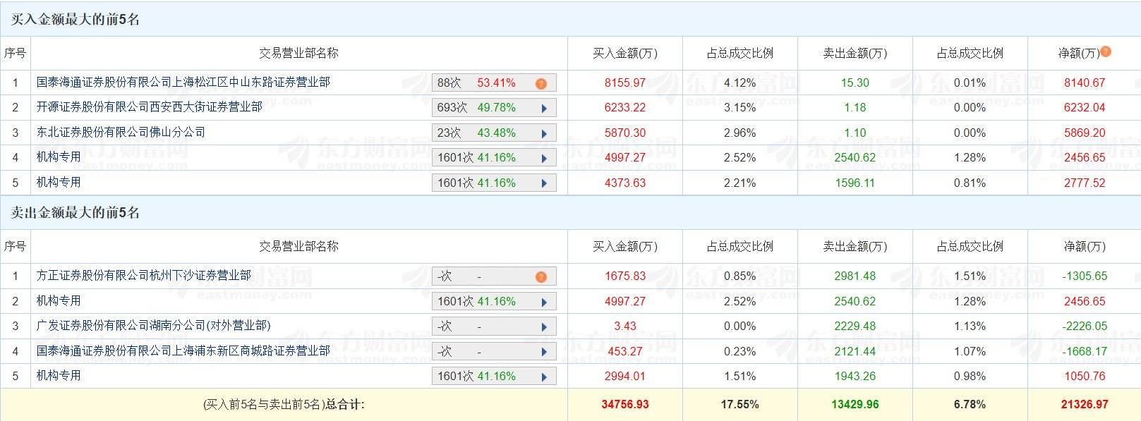 恒坤新材换手率52.85% 机构龙虎榜净买入1.22亿元