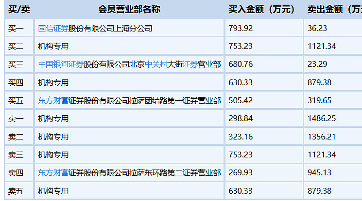 恒坤新材换手率52.85% 机构龙虎榜净买入1.22亿元