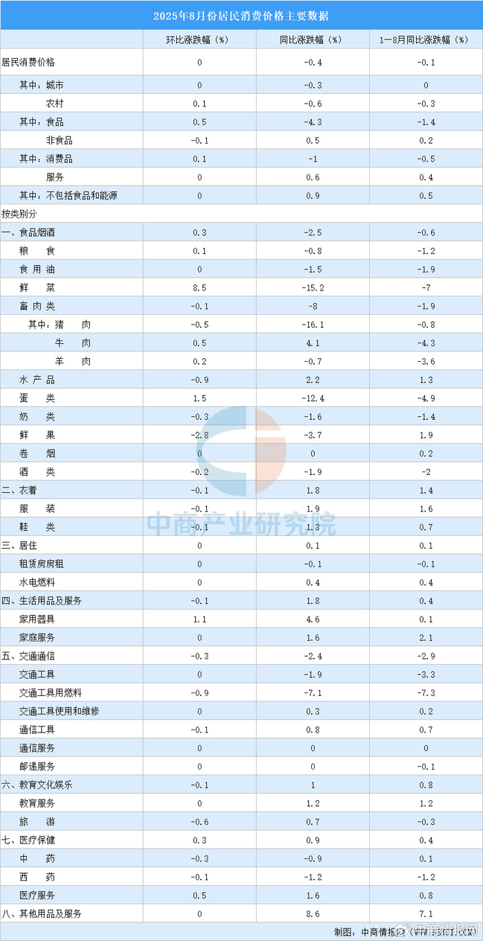 国家统计局：2025年12月份居民消费价格同比上涨0.8%