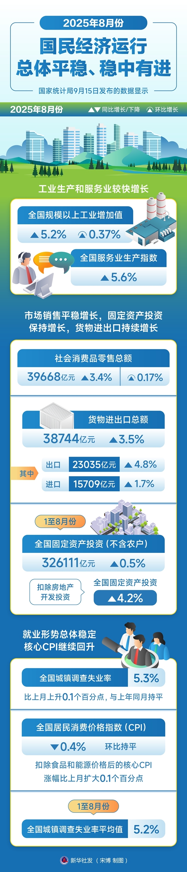 国家统计局：2025年12月份居民消费价格同比上涨0.8%