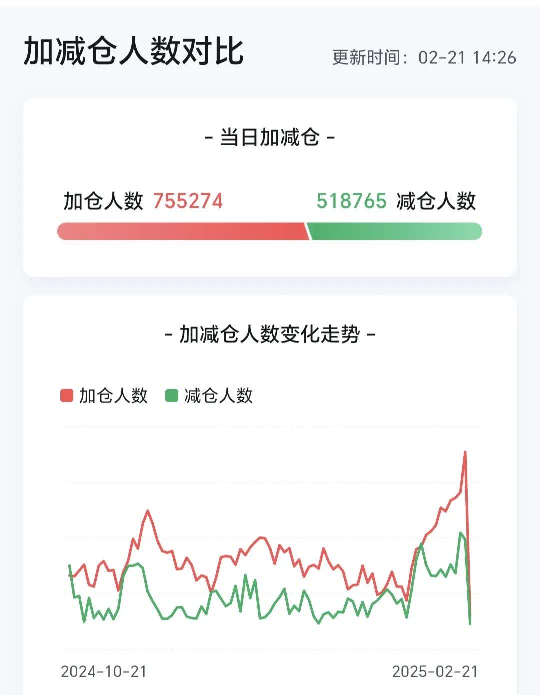 149只创业板股最新筹码趋向集中