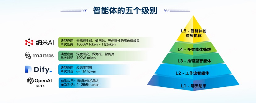 企业管理智能体迈入L4级新阶段 为中小企业提供普惠化的“智能外脑”解决方案