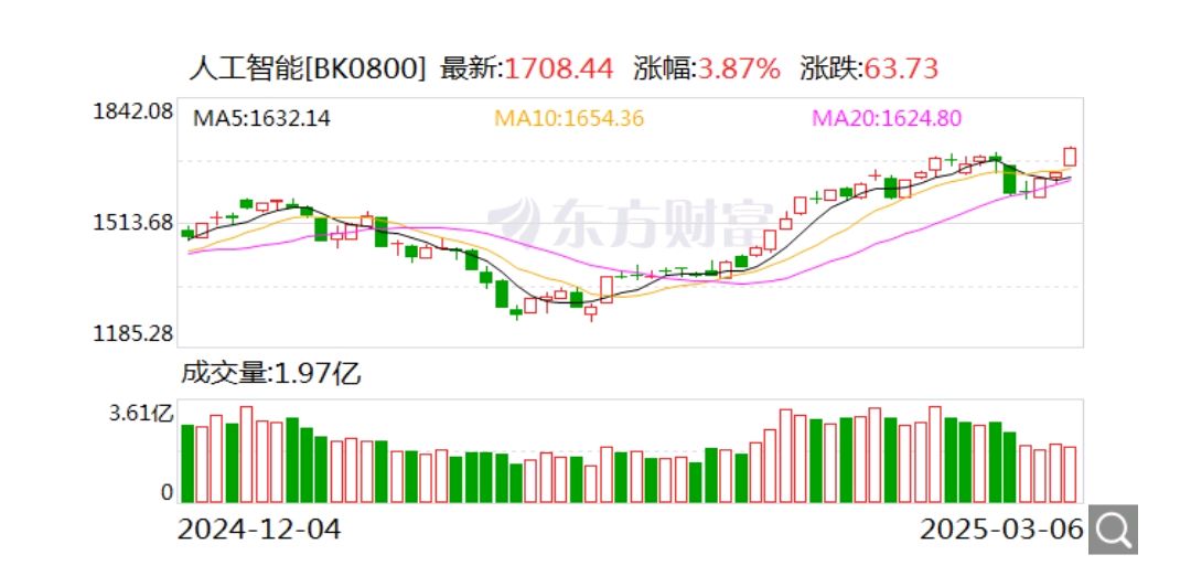 刚刚，暴涨超90%！人工智能，重磅来袭！