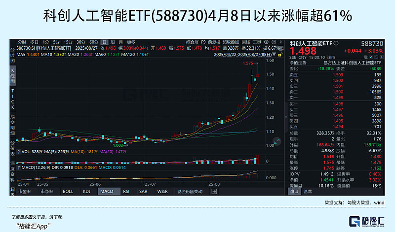 刚刚，暴涨超90%！人工智能，重磅来袭！