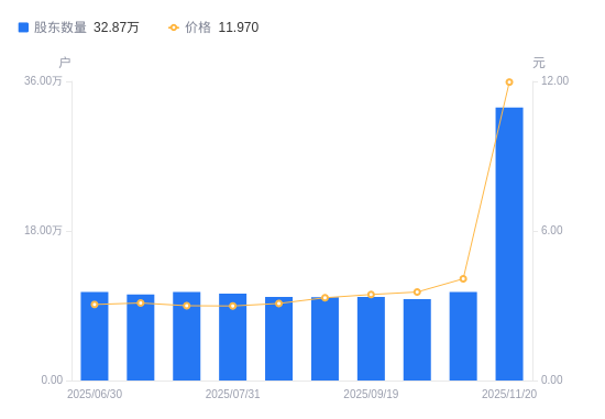 平潭发展：截止2025年12月31日股东人数为483771人