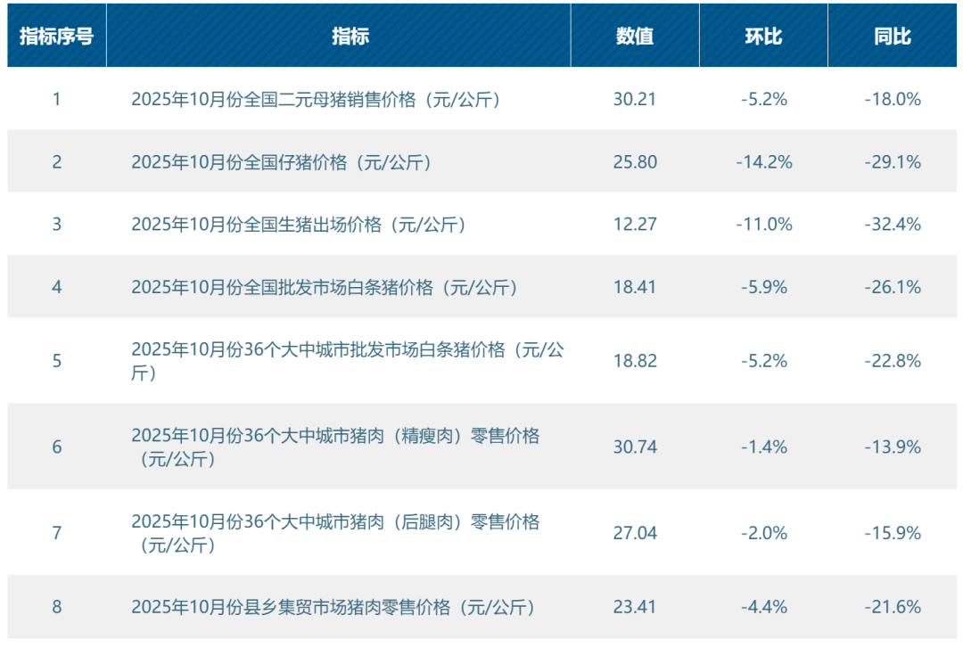 天域生物：2025年累计生猪销售收入同比下降10.38%
