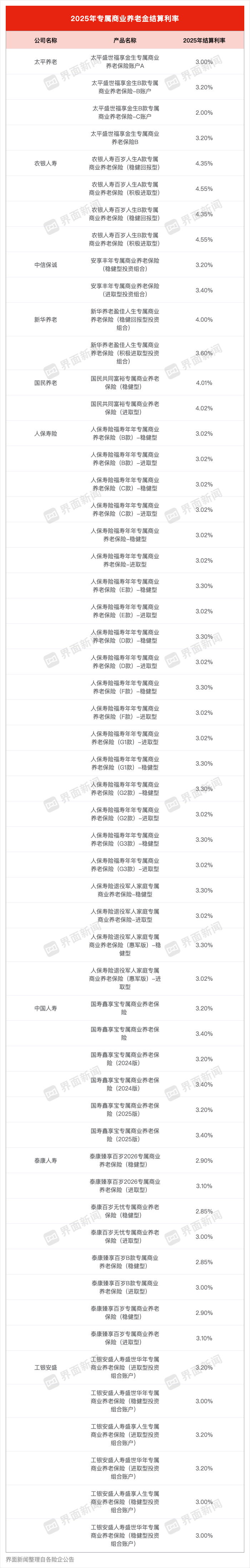 最高超4%、部分产品收益回升，专属商业养老保险成绩单出炉
