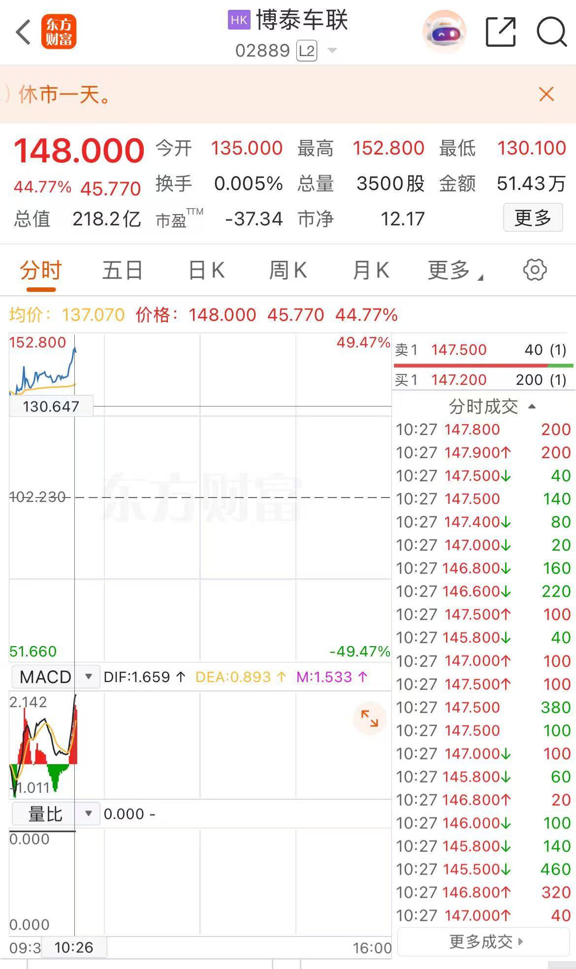 140只股上午收盘涨停(附股)