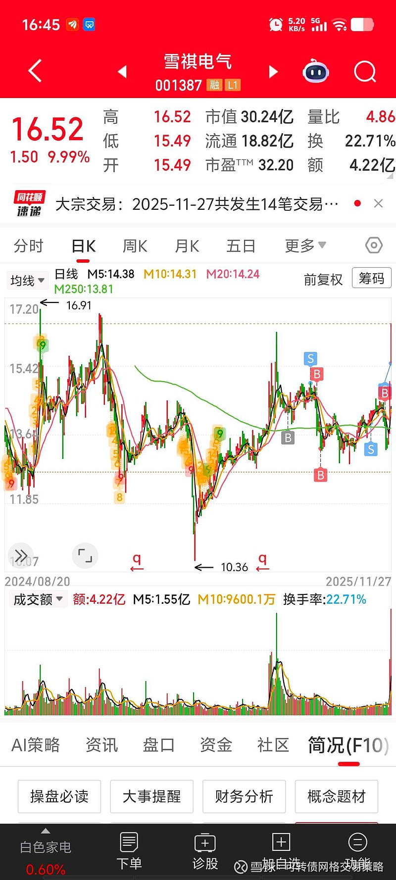 140只股上午收盘涨停(附股)