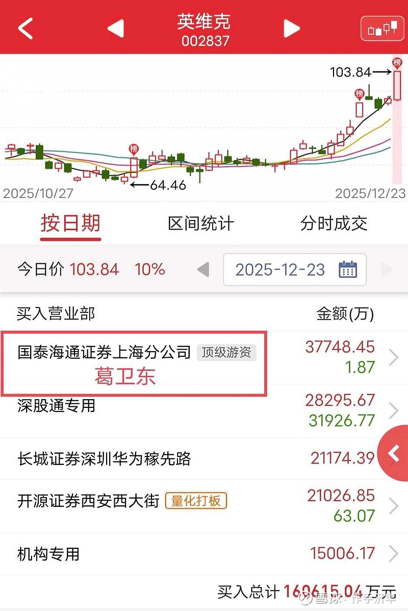 金隅集团涨停，沪股通龙虎榜上买入3275.31万元，卖出1164.03万元