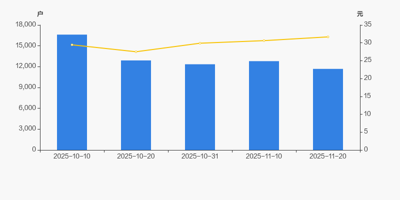 泰禾股份：截止至2026年1月9日股东总户数为11,632户