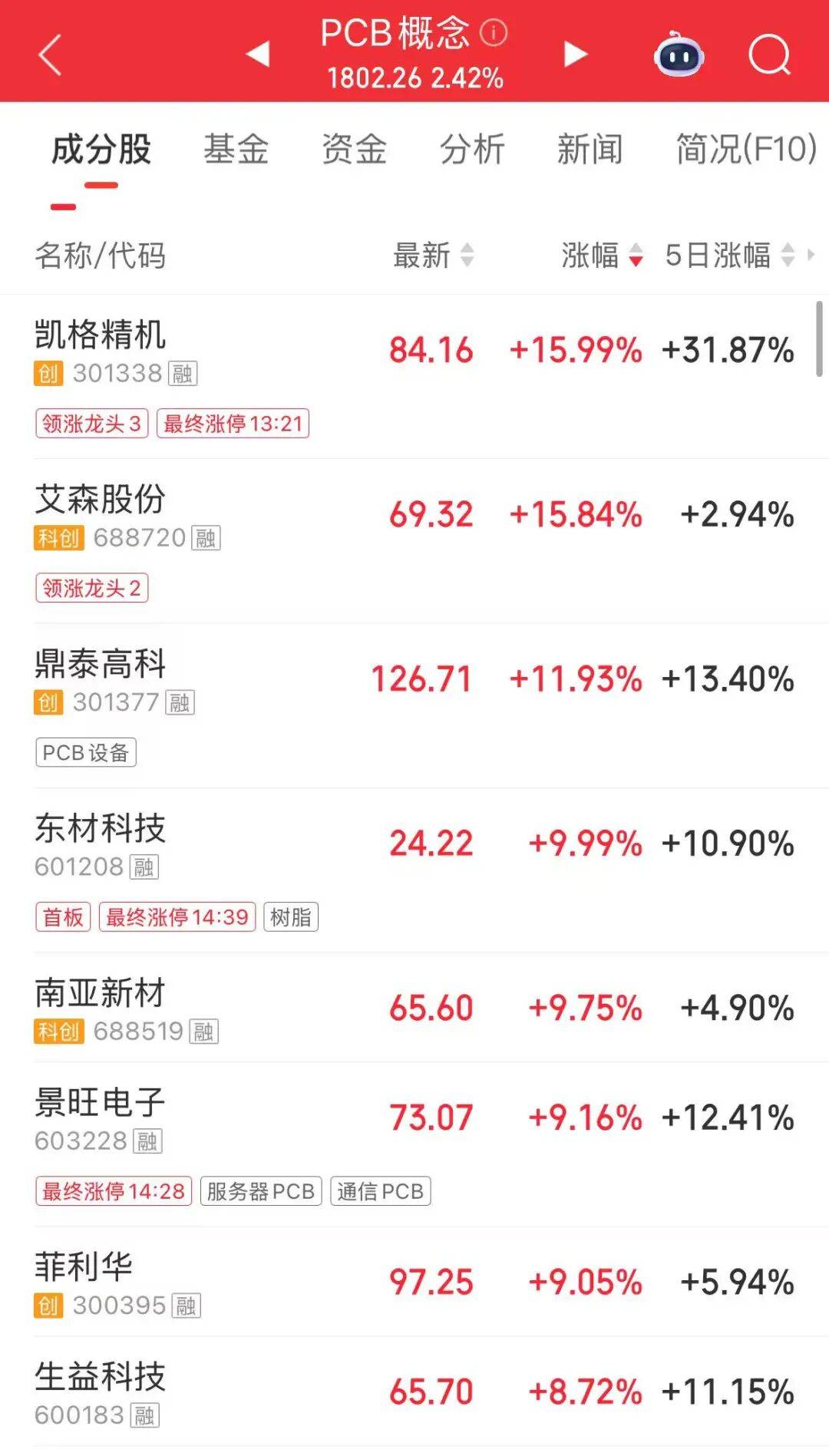 600696，拉响“退市警报”！今日股价涨停！