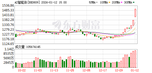AI应用集体爆发，重仓基金单日大涨14%