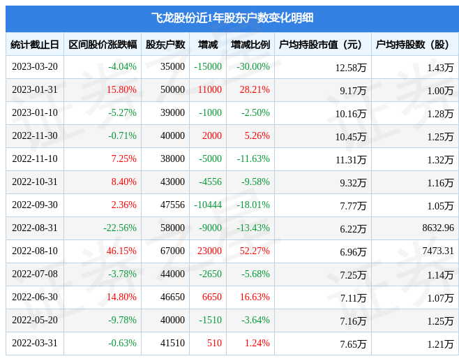 飞龙股份:截止2026年1月9日股东户数8万余户