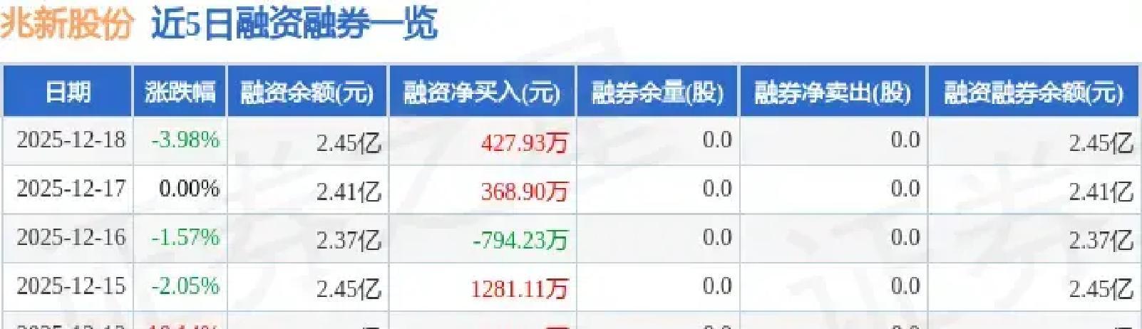 兆新股份：已处置持有应收账款子公司并实现盈利