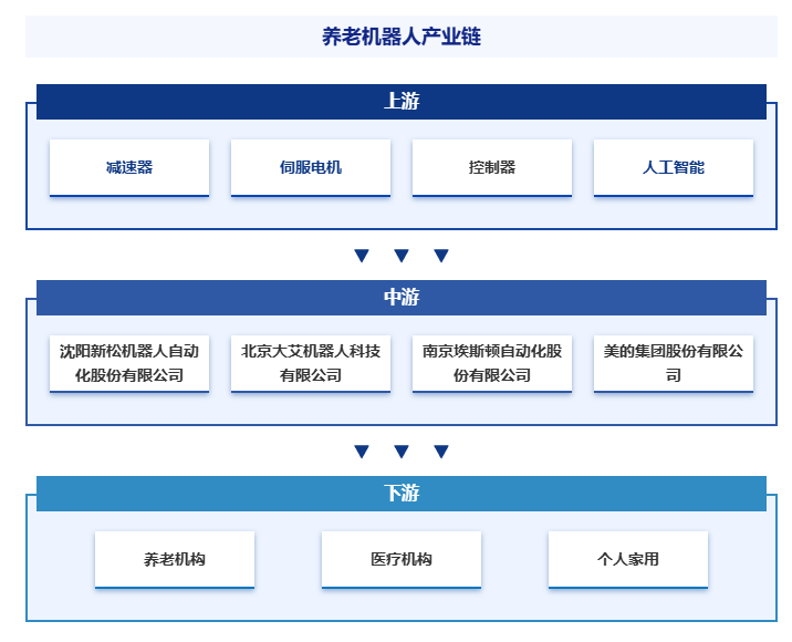 八部门：鼓励养老服务机器人产业发展