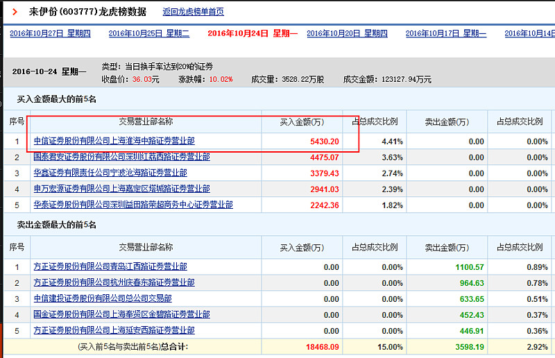 省广集团涨停，机构龙虎榜上激烈博弈