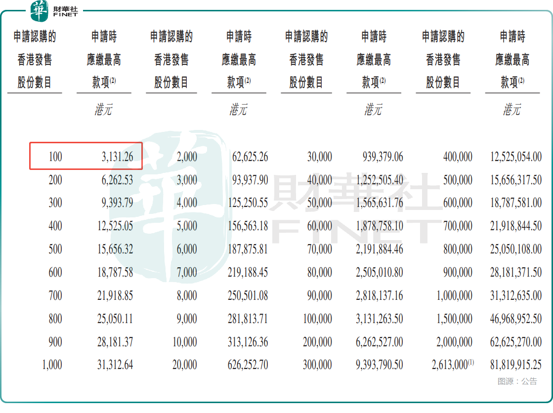 龙旗科技(09611.HK)今日起招股