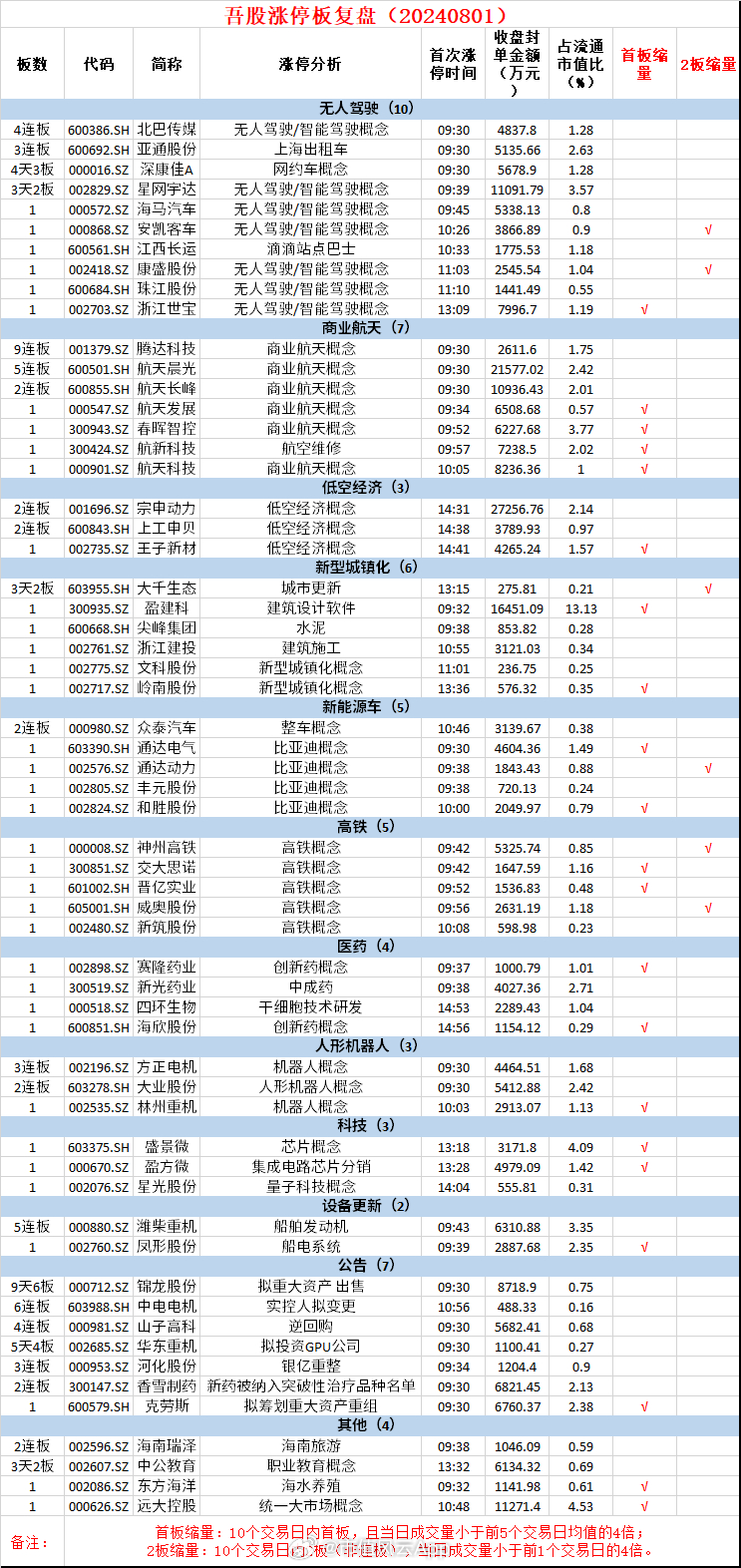 【盘中播报】友车科技盘中涨停