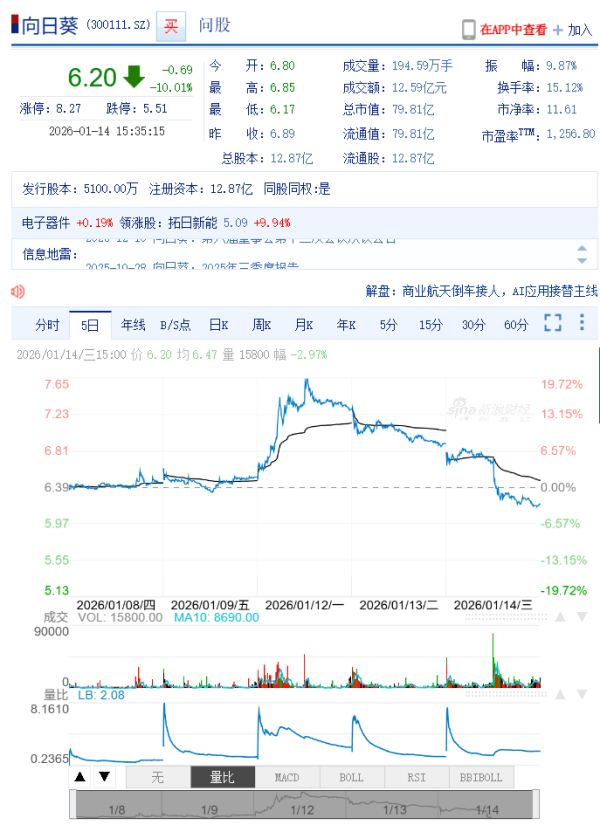 浙江证监局对向日葵重组预案涉嫌误导性陈述立案调查