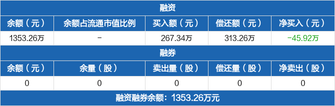 上证50指数ETF今日合计成交额45.59亿元，环比增加45.92%