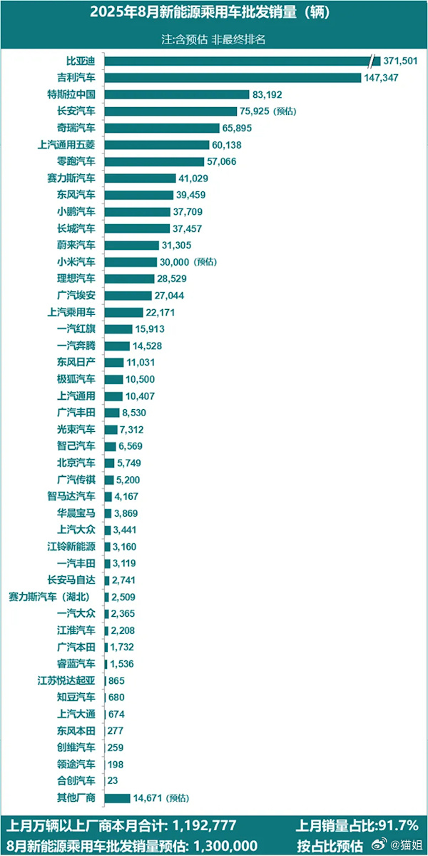 2025年中国汽车产销量再创新高,连续17年稳居全球第一