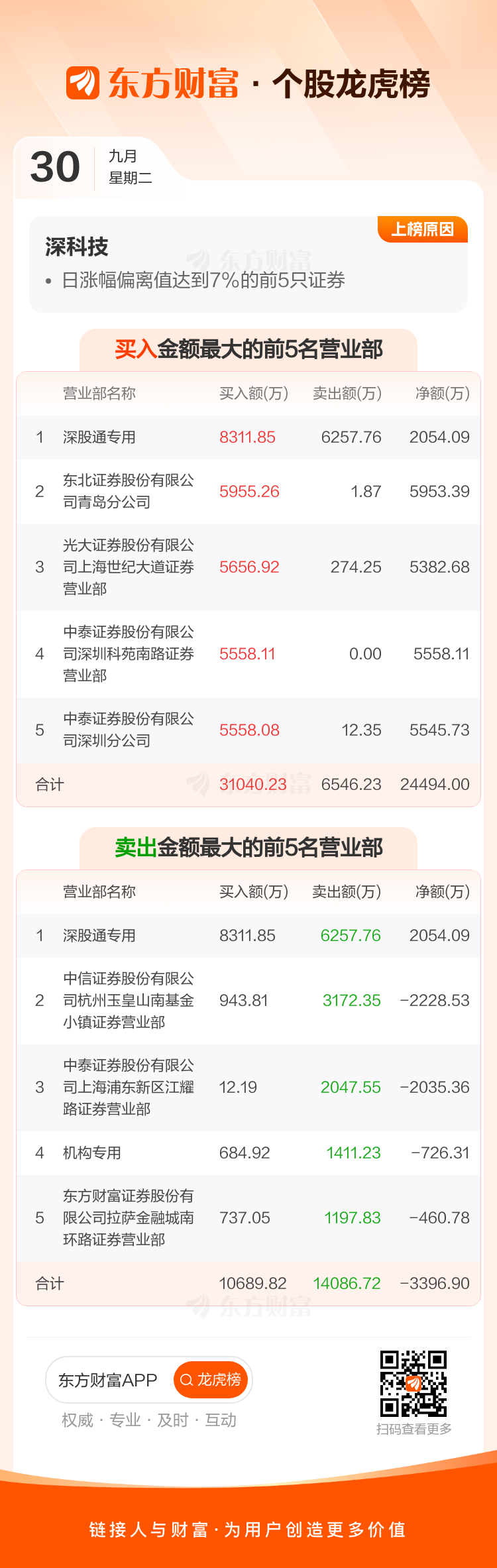 深 赛 格:截止2026年1月9日股东人数为56,146户