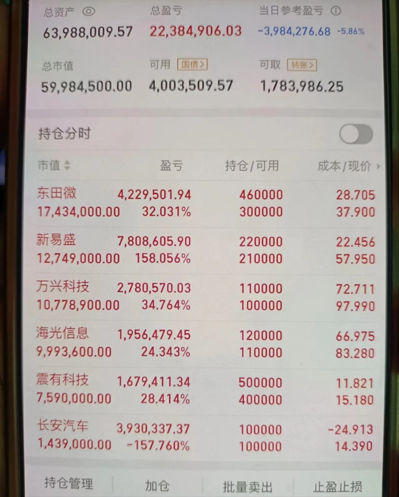 【盘中播报】49只A股跌停 综合行业跌幅最大