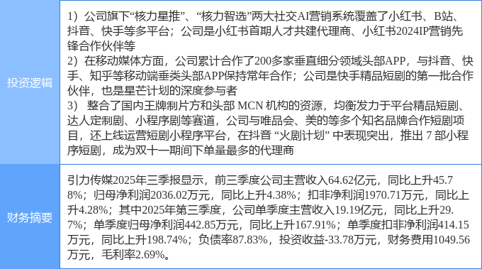 小红书概念下跌5.25%，主力资金净流出46股