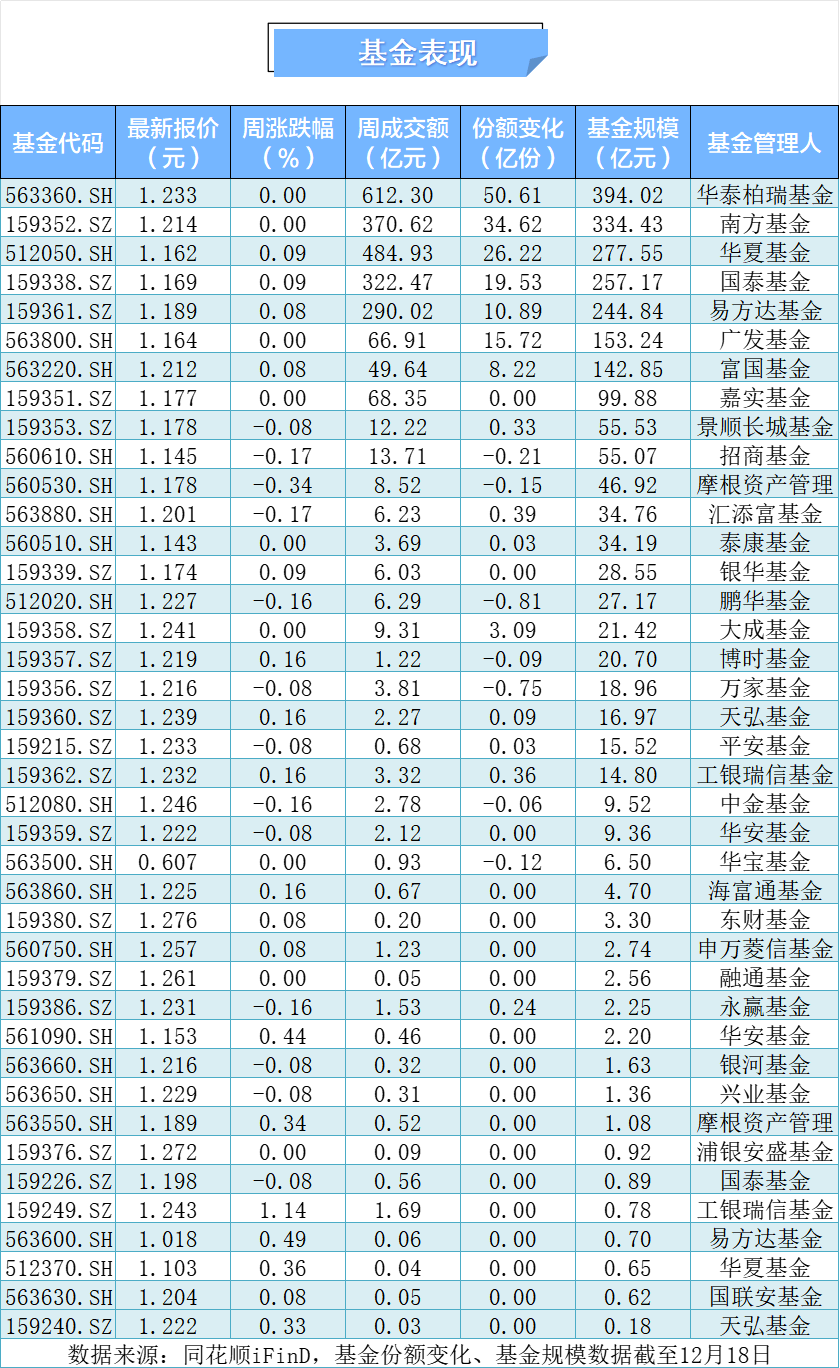 上证50指数ETF今日合计成交额125.32亿元，环比增加174.88%